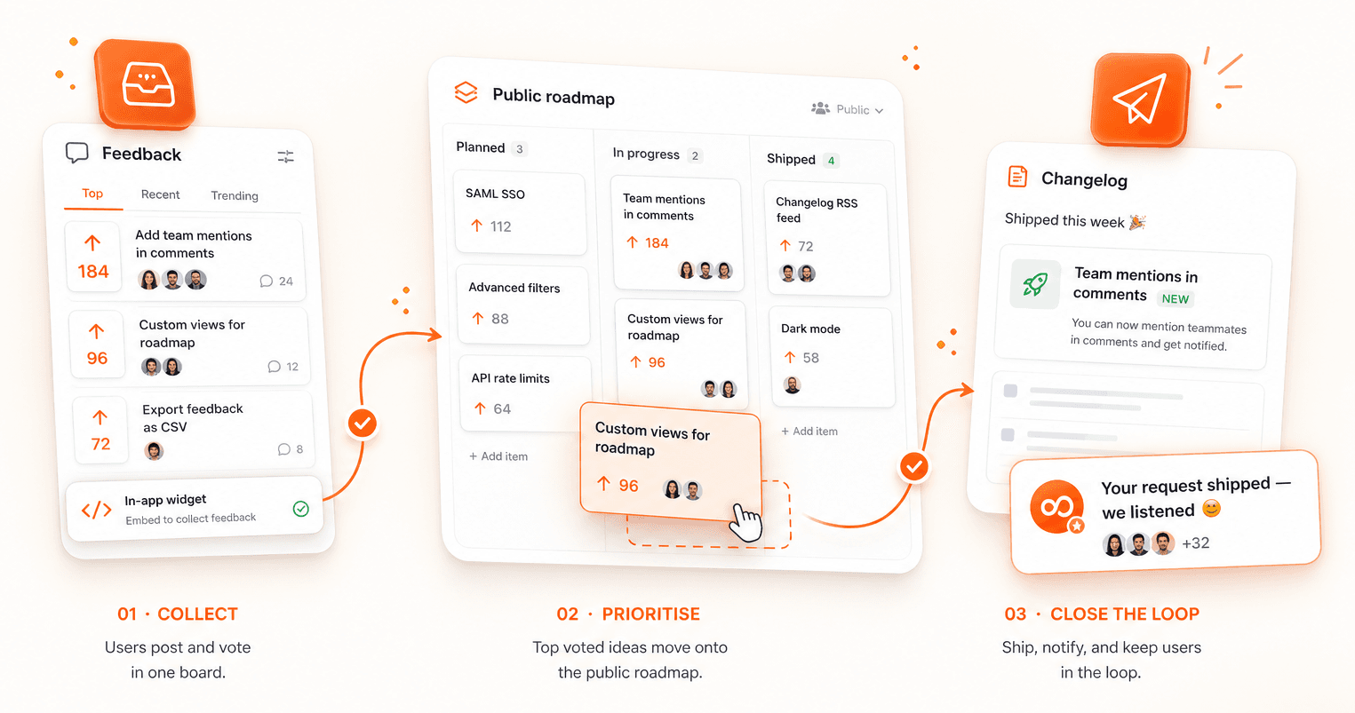 Collect feedback, prioritise on a roadmap, and close the loop with changelog notifications